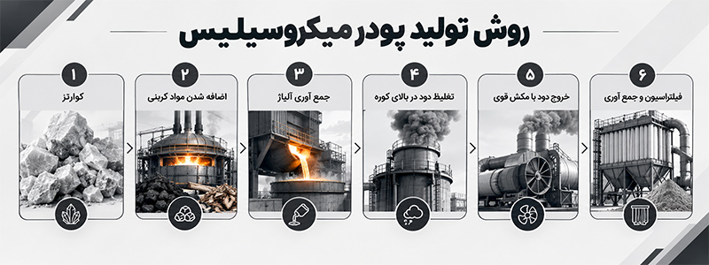 روش تولید پودر میکروسیلیس بتن